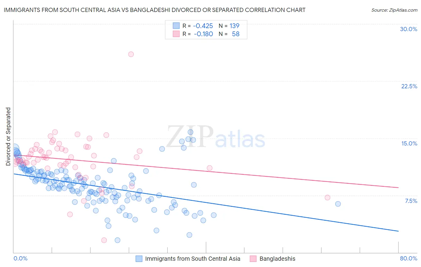 Immigrants from South Central Asia vs Bangladeshi Divorced or Separated