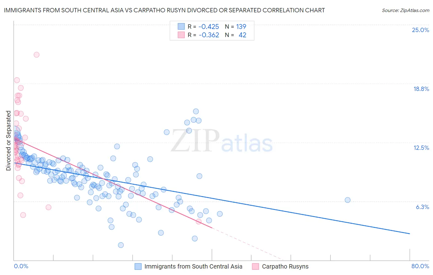 Immigrants from South Central Asia vs Carpatho Rusyn Divorced or Separated