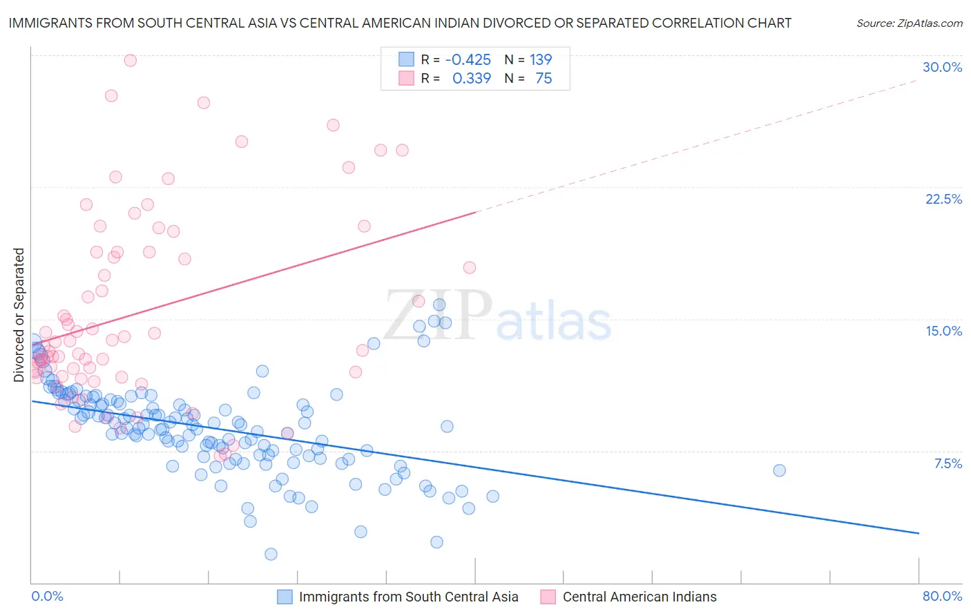 Immigrants from South Central Asia vs Central American Indian Divorced or Separated