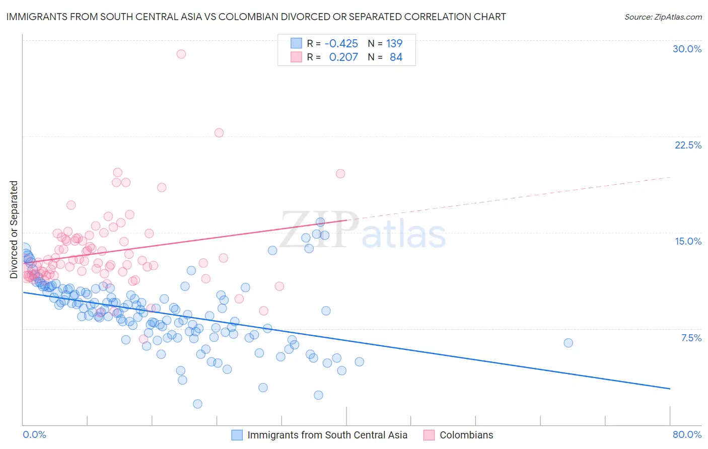 Immigrants from South Central Asia vs Colombian Divorced or Separated