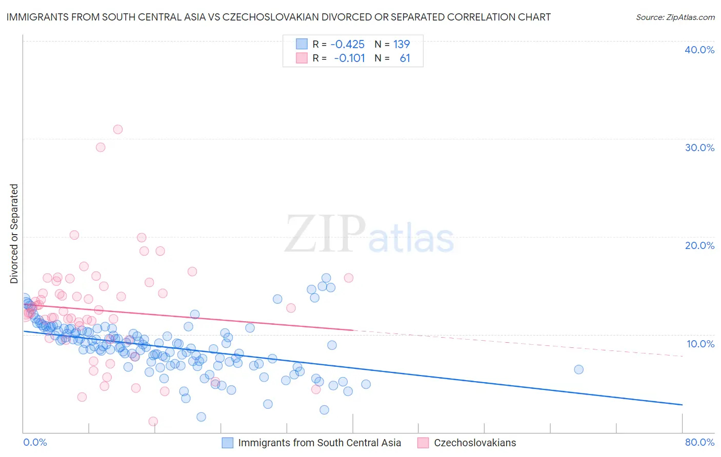 Immigrants from South Central Asia vs Czechoslovakian Divorced or Separated