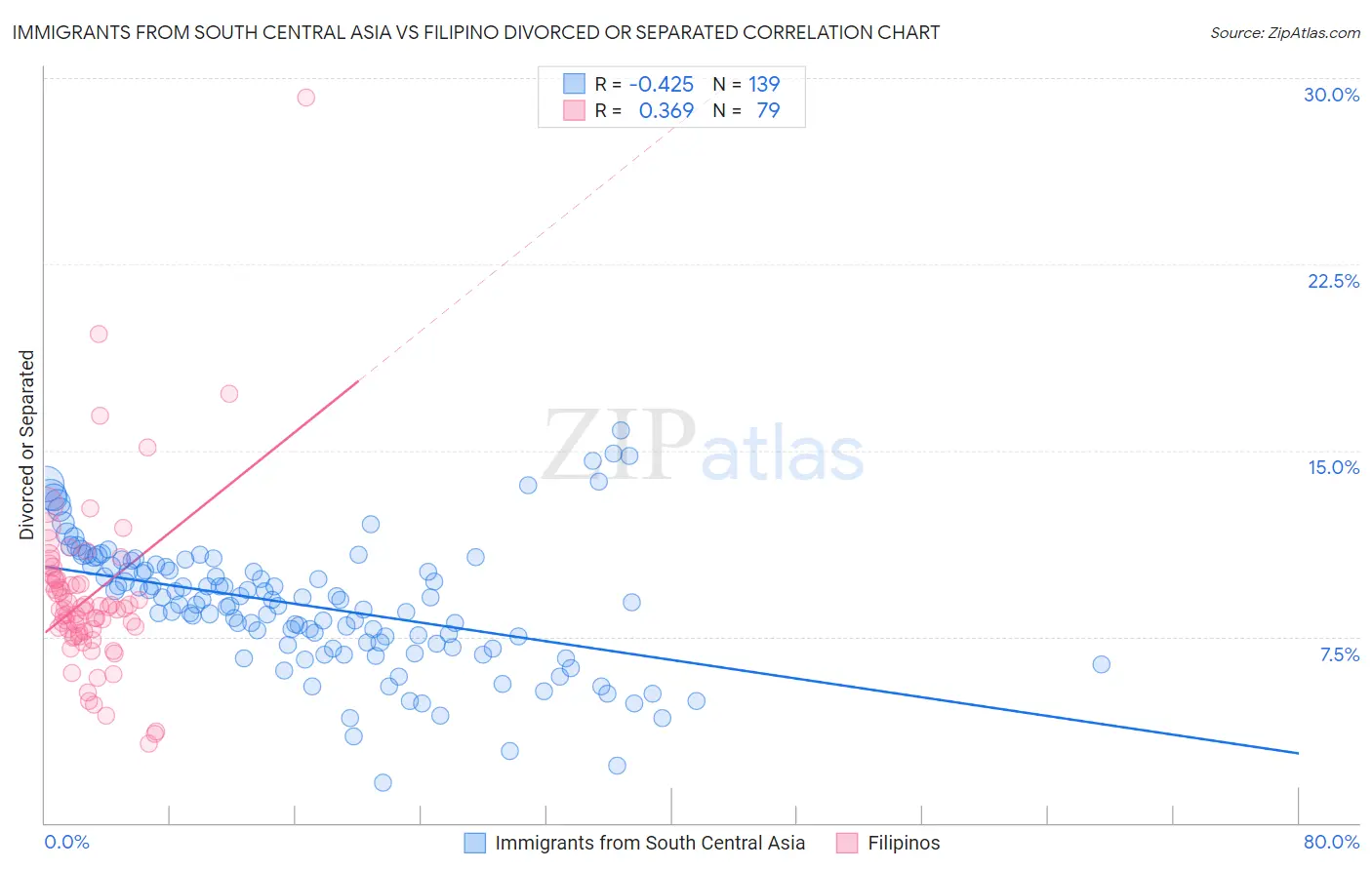 Immigrants from South Central Asia vs Filipino Divorced or Separated