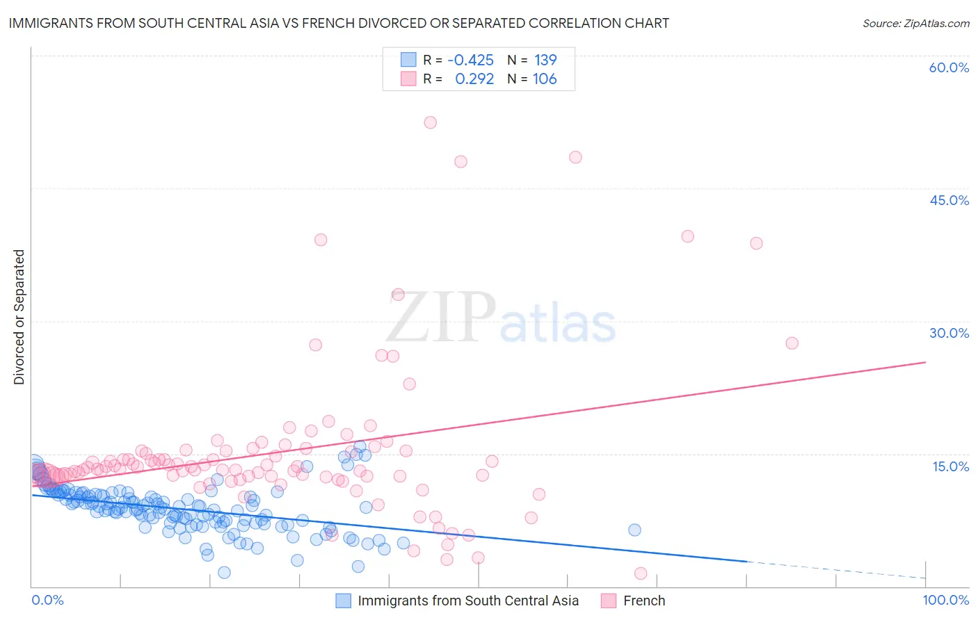 Immigrants from South Central Asia vs French Divorced or Separated