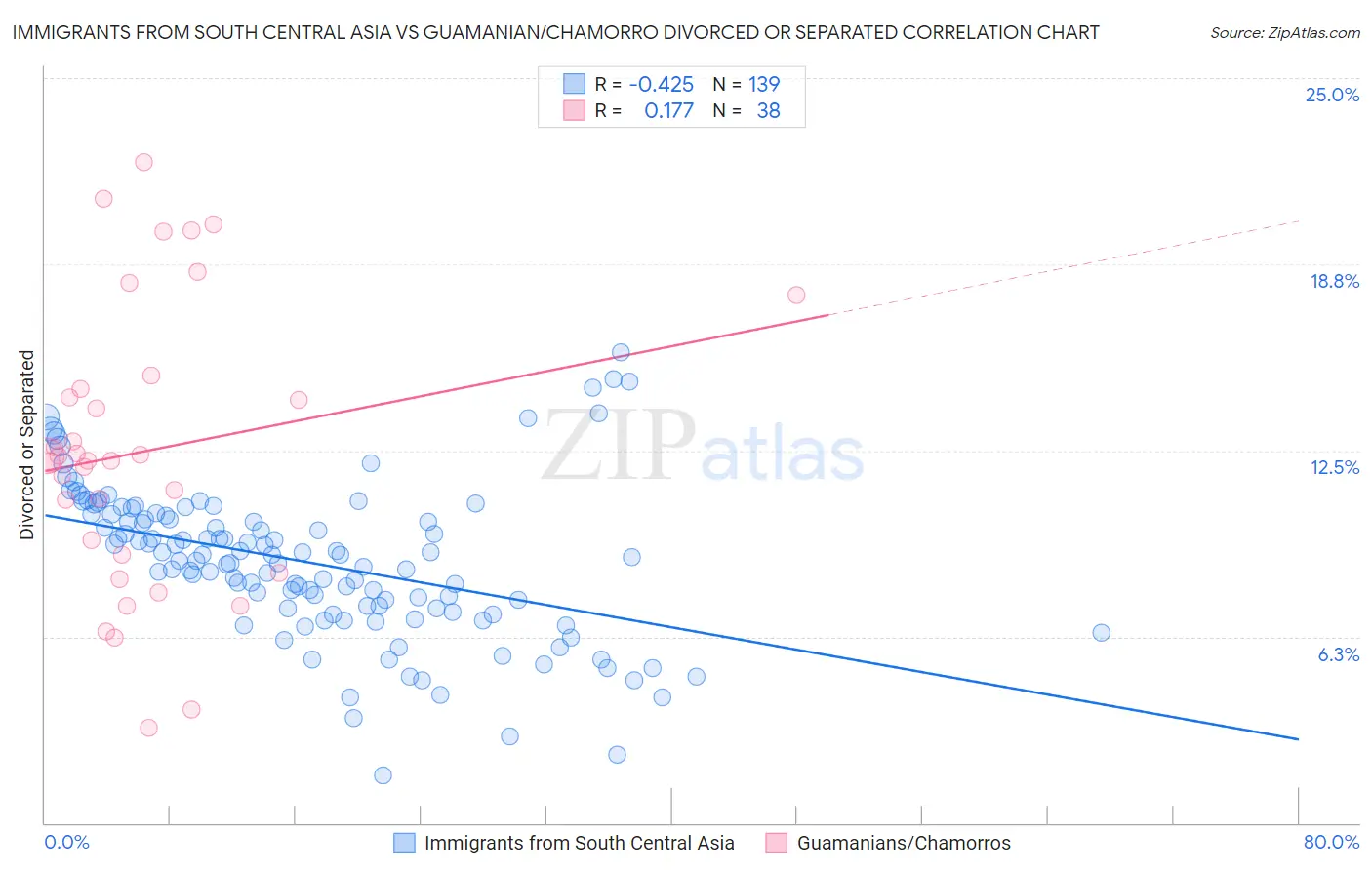 Immigrants from South Central Asia vs Guamanian/Chamorro Divorced or Separated