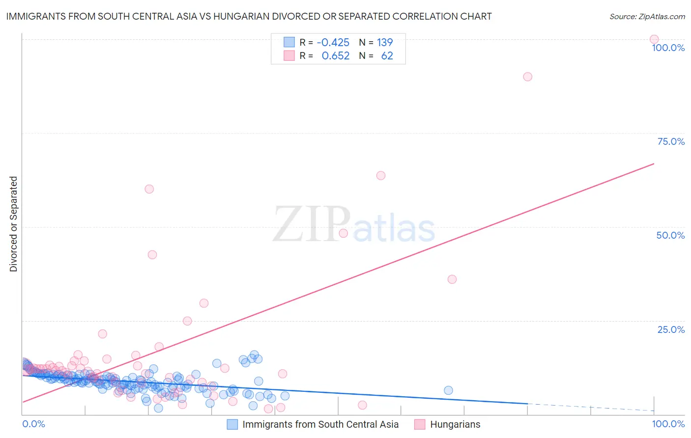 Immigrants from South Central Asia vs Hungarian Divorced or Separated