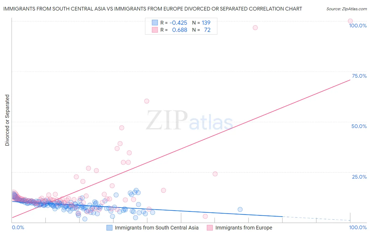 Immigrants from South Central Asia vs Immigrants from Europe Divorced or Separated