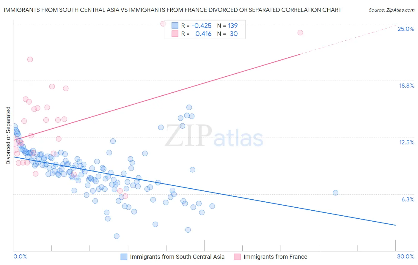 Immigrants from South Central Asia vs Immigrants from France Divorced or Separated