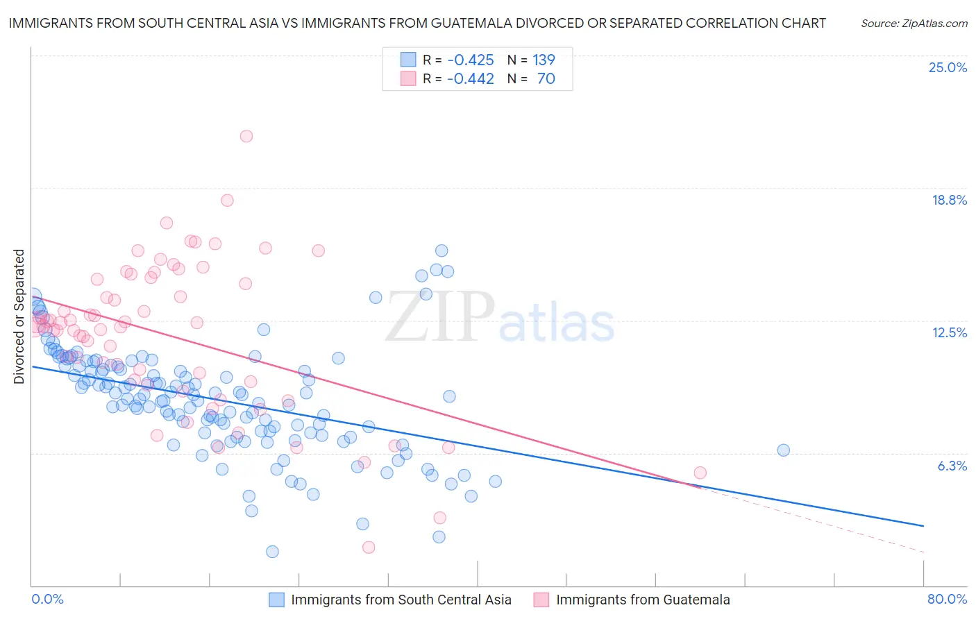 Immigrants from South Central Asia vs Immigrants from Guatemala Divorced or Separated