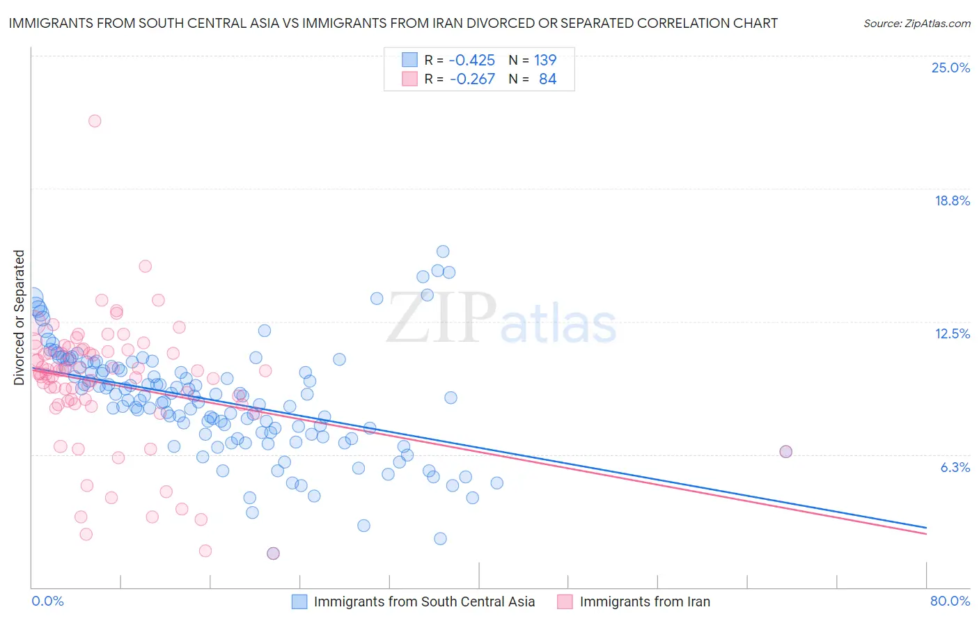 Immigrants from South Central Asia vs Immigrants from Iran Divorced or Separated