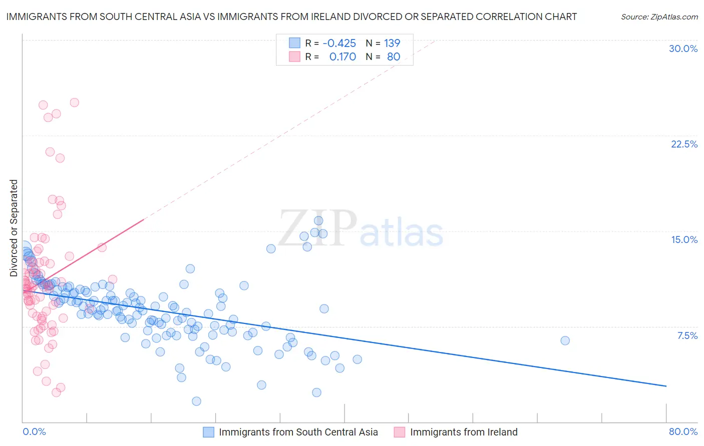 Immigrants from South Central Asia vs Immigrants from Ireland Divorced or Separated