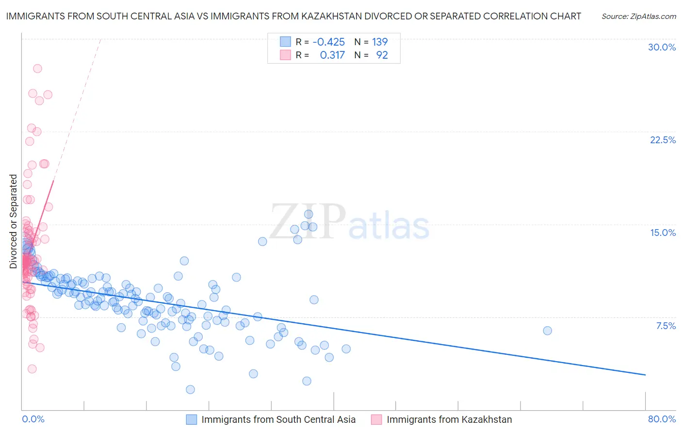 Immigrants from South Central Asia vs Immigrants from Kazakhstan Divorced or Separated