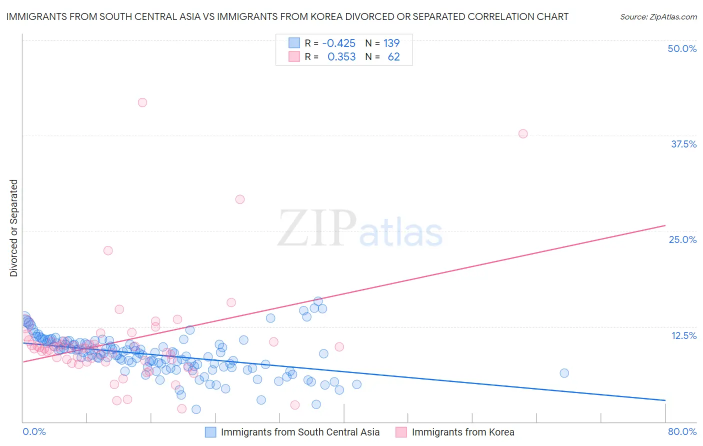 Immigrants from South Central Asia vs Immigrants from Korea Divorced or Separated