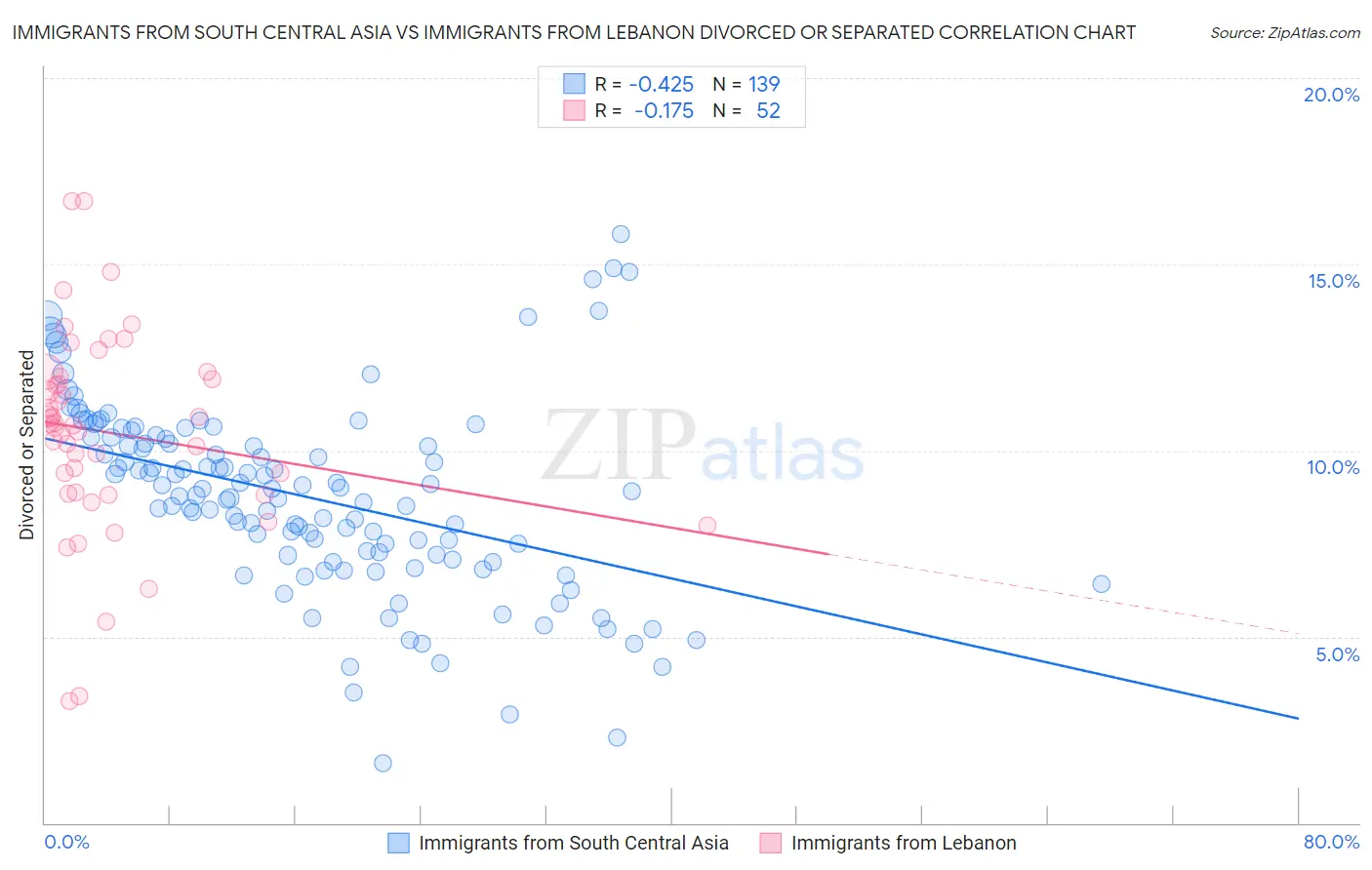 Immigrants from South Central Asia vs Immigrants from Lebanon Divorced or Separated