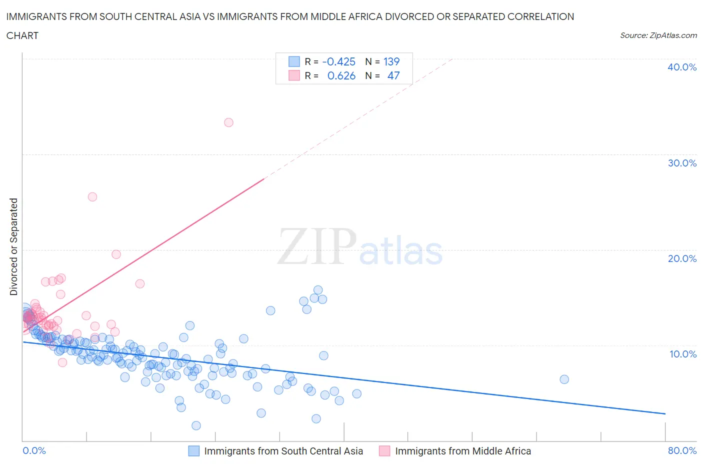 Immigrants from South Central Asia vs Immigrants from Middle Africa Divorced or Separated