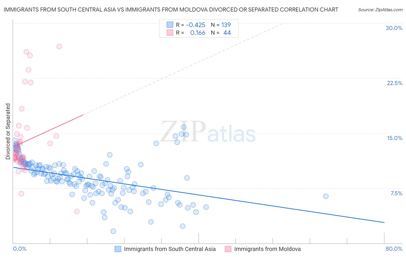 Immigrants from South Central Asia vs Immigrants from Moldova Divorced or Separated