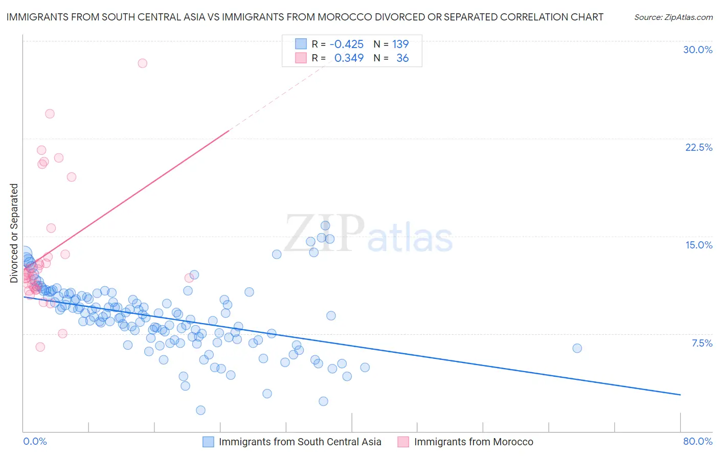 Immigrants from South Central Asia vs Immigrants from Morocco Divorced or Separated