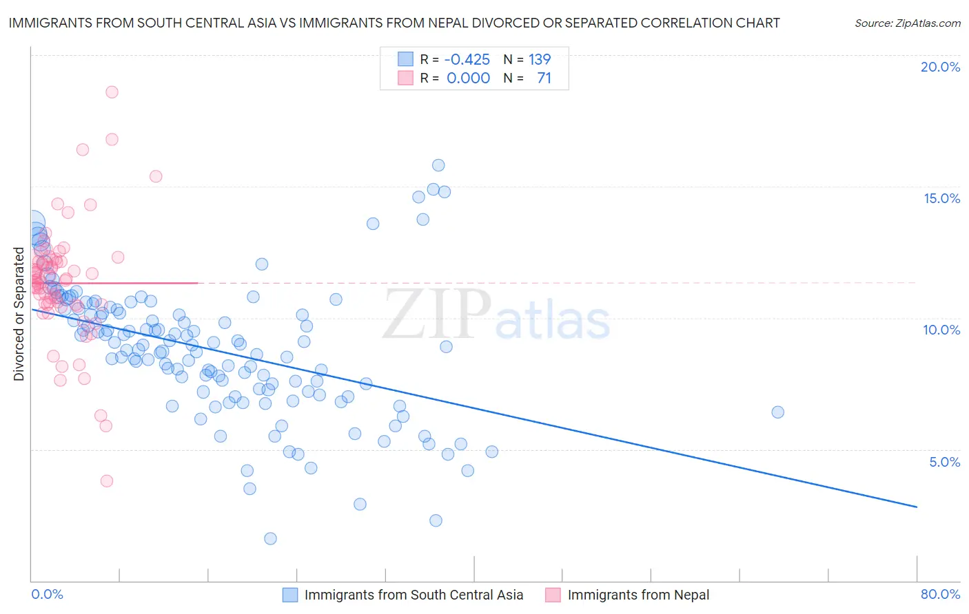 Immigrants from South Central Asia vs Immigrants from Nepal Divorced or Separated