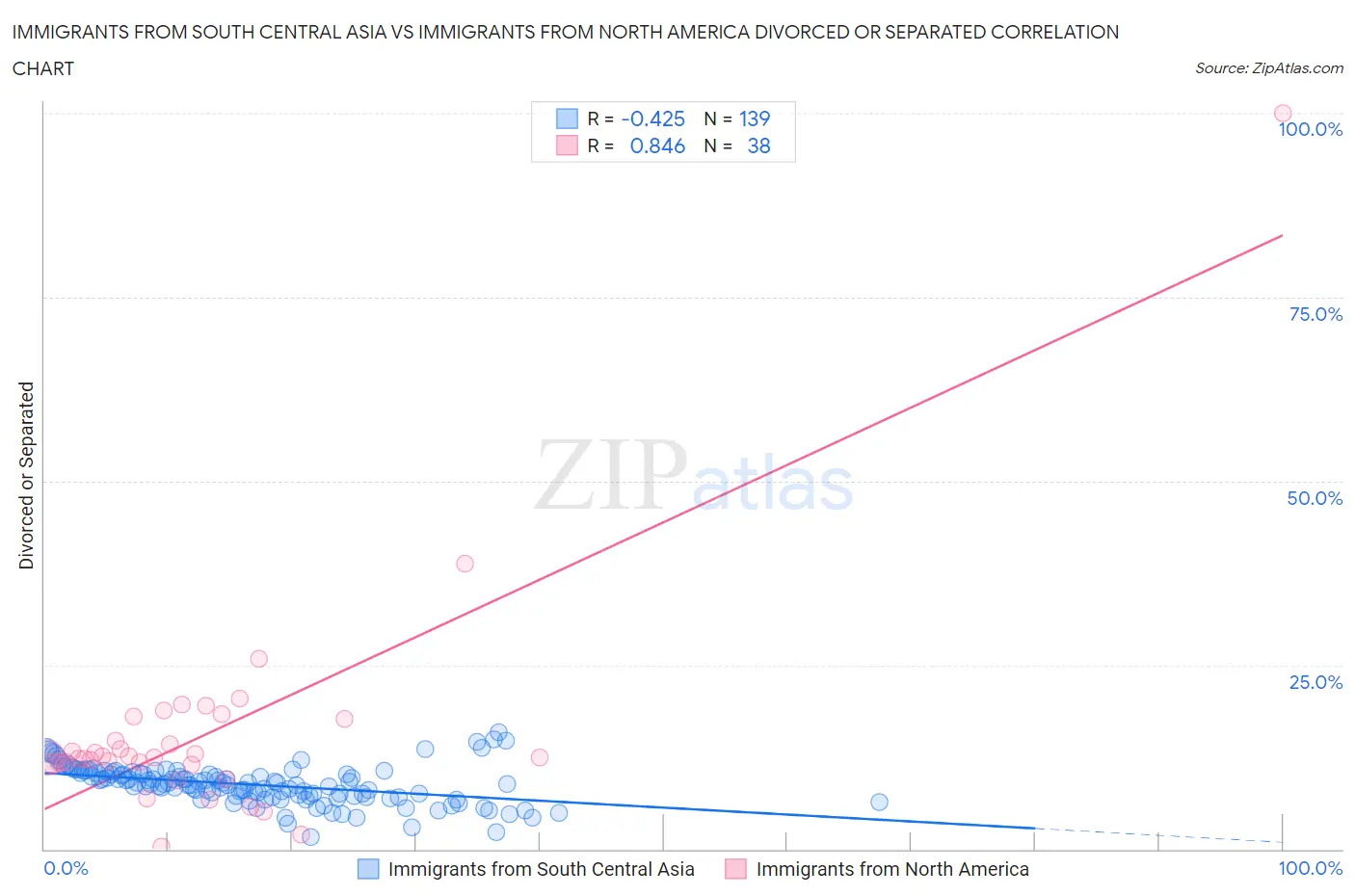 Immigrants from South Central Asia vs Immigrants from North America Divorced or Separated