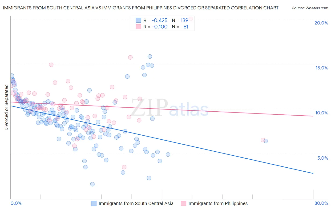 Immigrants from South Central Asia vs Immigrants from Philippines Divorced or Separated