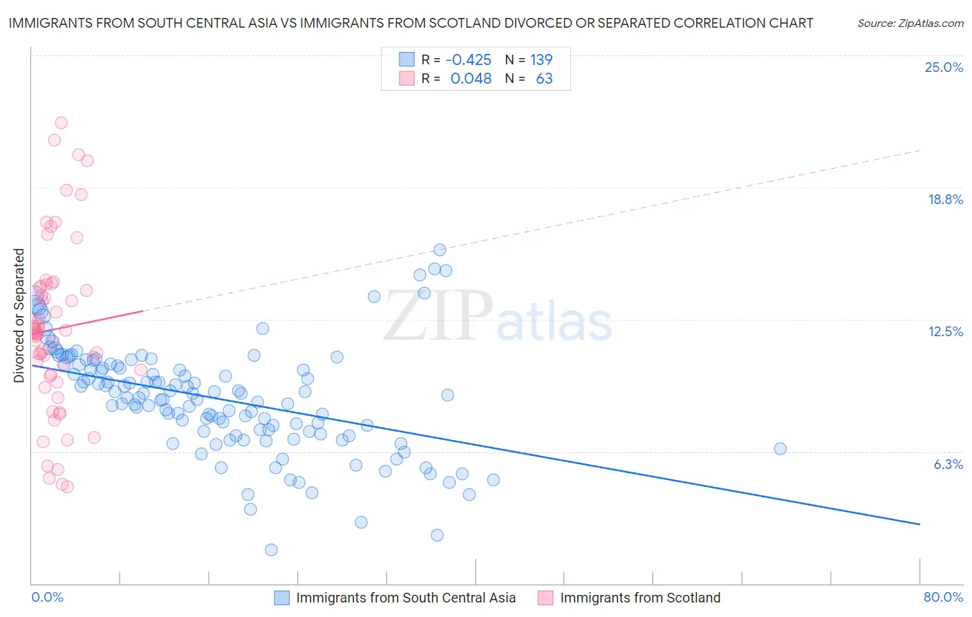 Immigrants from South Central Asia vs Immigrants from Scotland Divorced or Separated