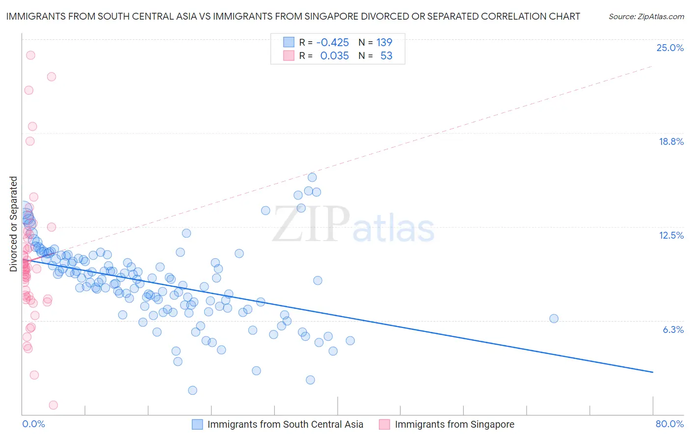 Immigrants from South Central Asia vs Immigrants from Singapore Divorced or Separated