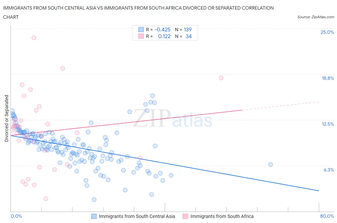 Immigrants from South Central Asia vs Immigrants from South Africa Divorced or Separated