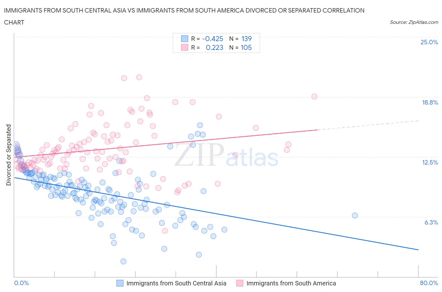 Immigrants from South Central Asia vs Immigrants from South America Divorced or Separated