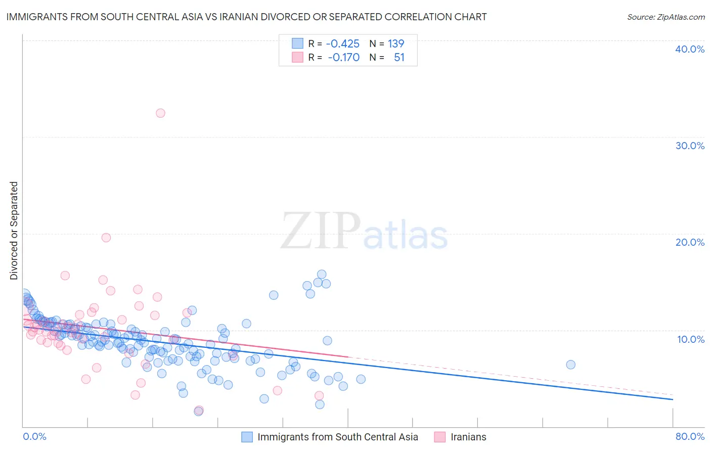 Immigrants from South Central Asia vs Iranian Divorced or Separated