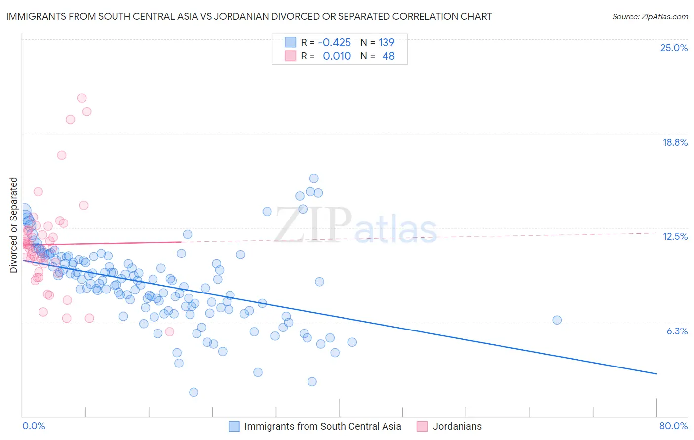 Immigrants from South Central Asia vs Jordanian Divorced or Separated