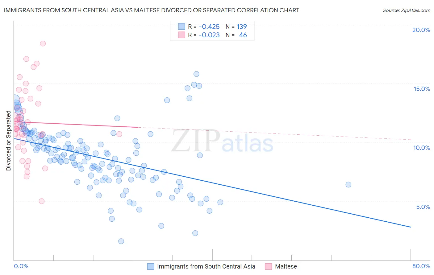 Immigrants from South Central Asia vs Maltese Divorced or Separated