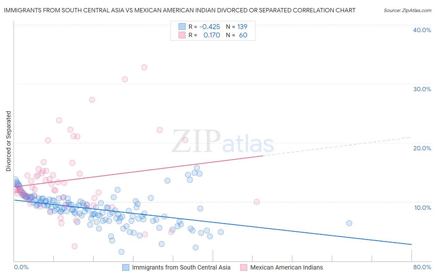 Immigrants from South Central Asia vs Mexican American Indian Divorced or Separated