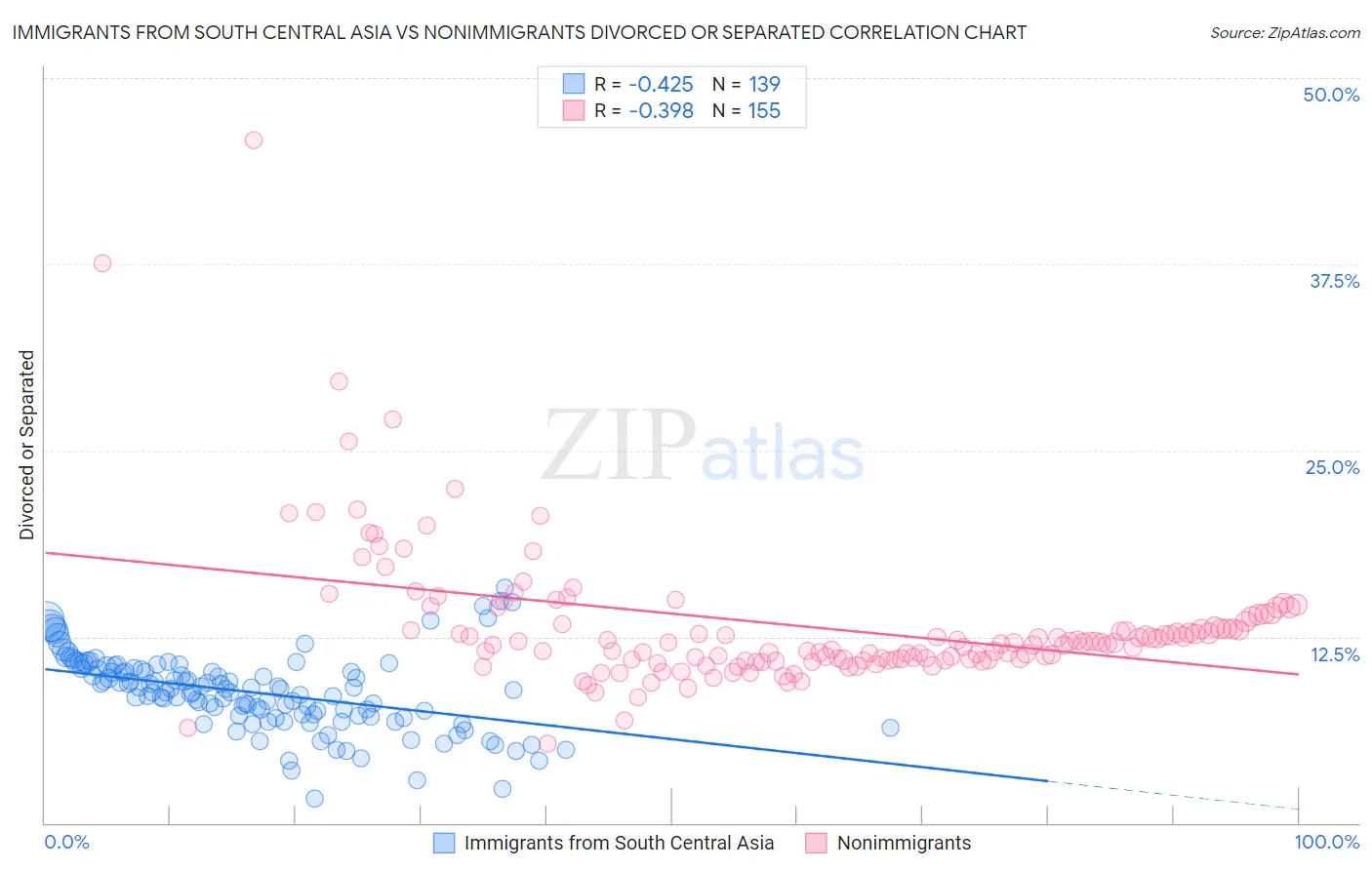 Immigrants from South Central Asia vs Nonimmigrants Divorced or Separated