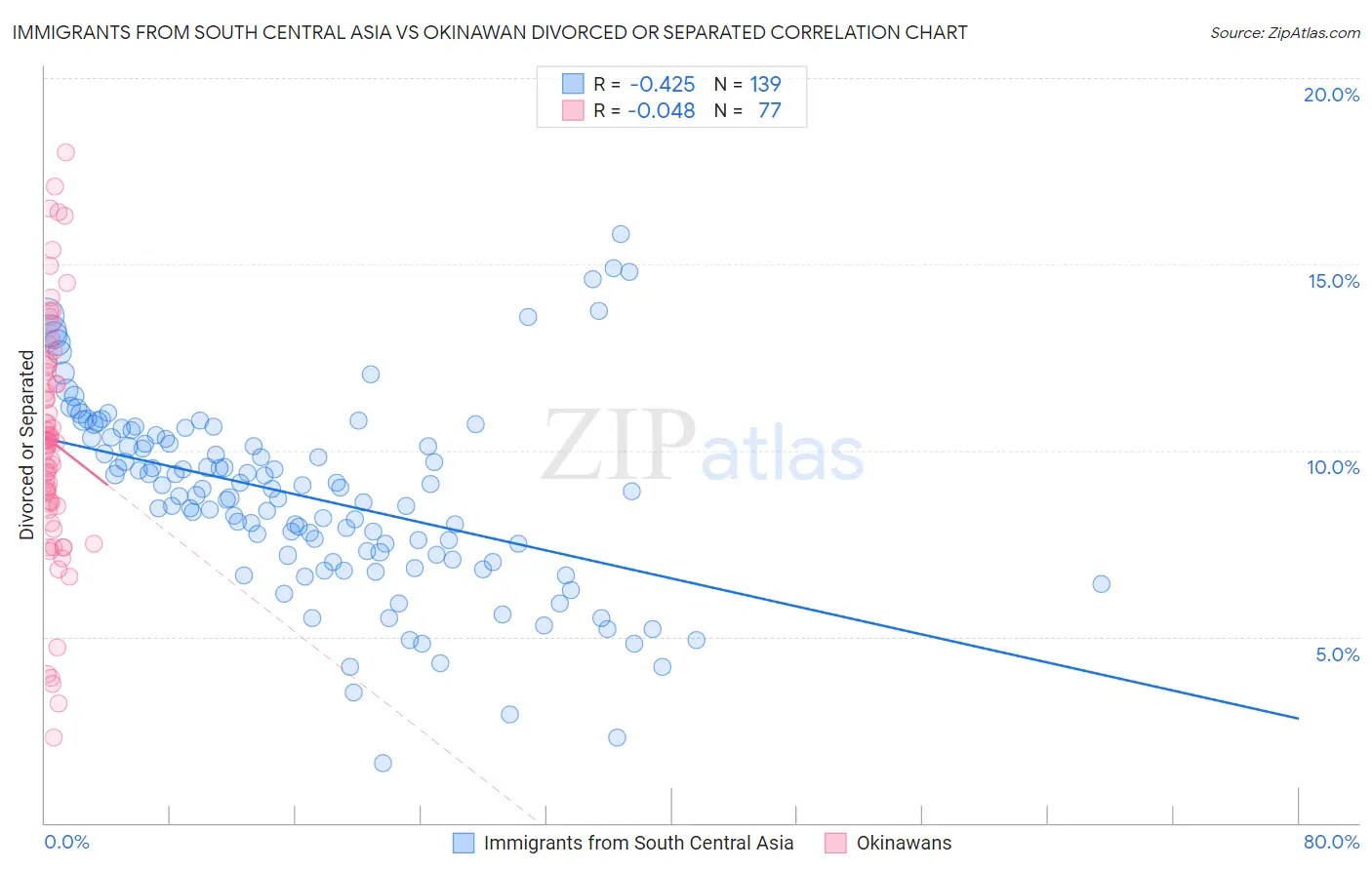 Immigrants from South Central Asia vs Okinawan Divorced or Separated