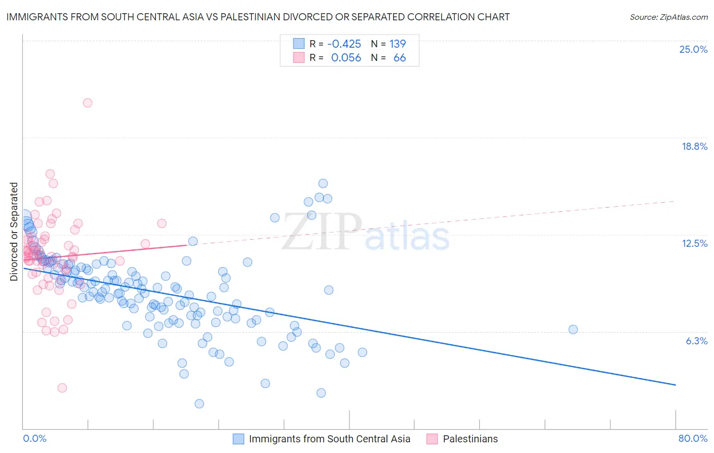 Immigrants from South Central Asia vs Palestinian Divorced or Separated