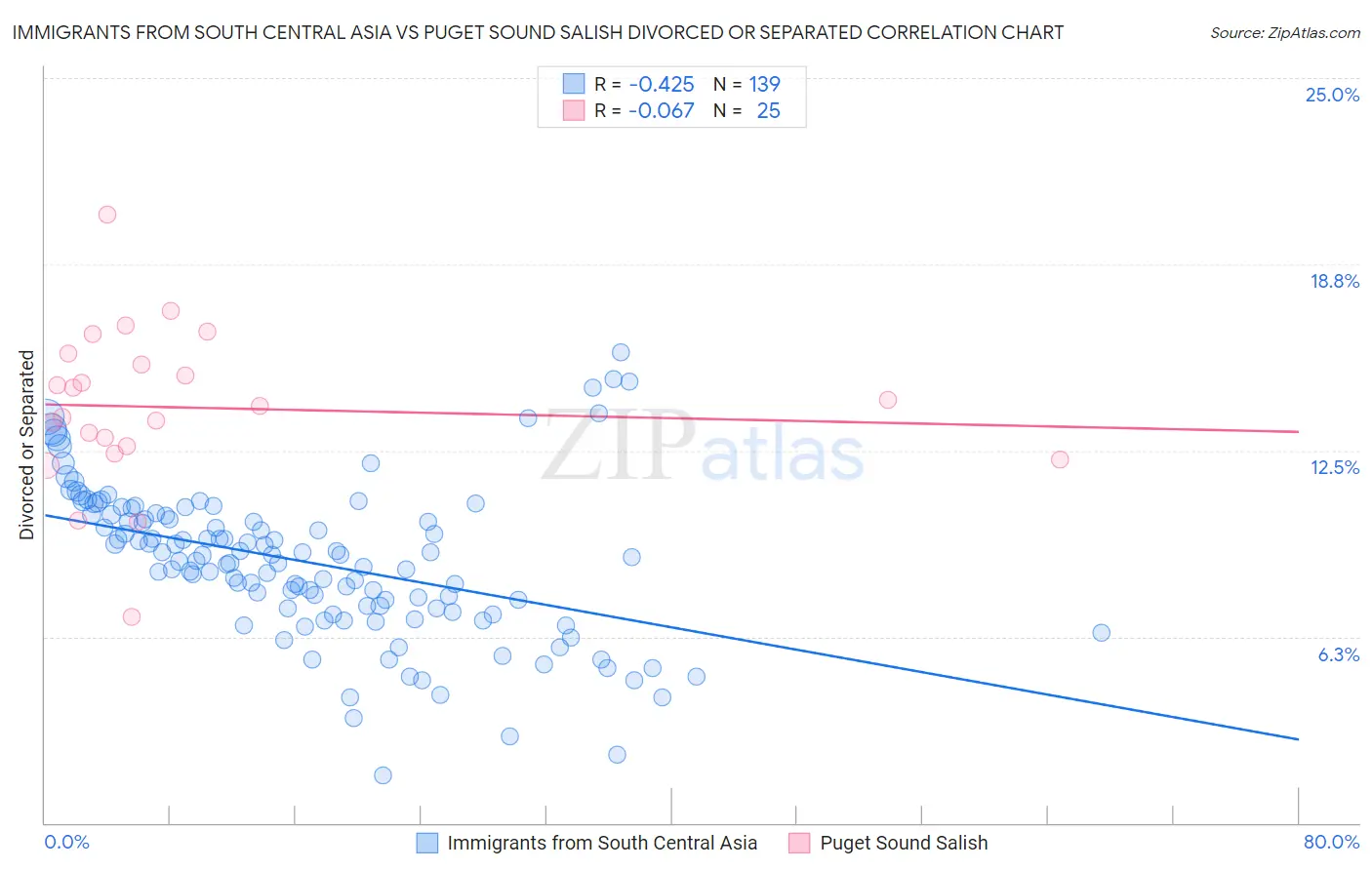 Immigrants from South Central Asia vs Puget Sound Salish Divorced or Separated