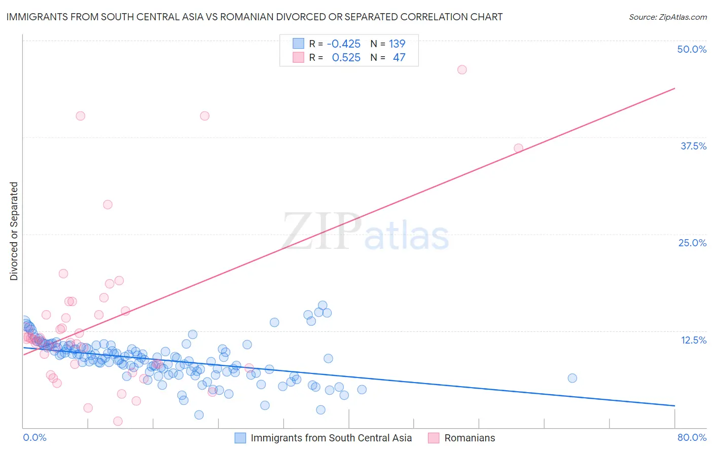 Immigrants from South Central Asia vs Romanian Divorced or Separated