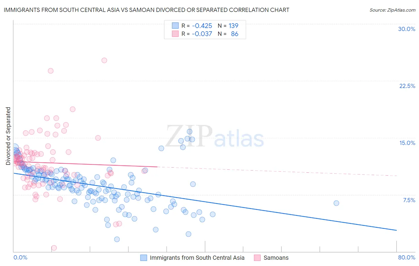 Immigrants from South Central Asia vs Samoan Divorced or Separated