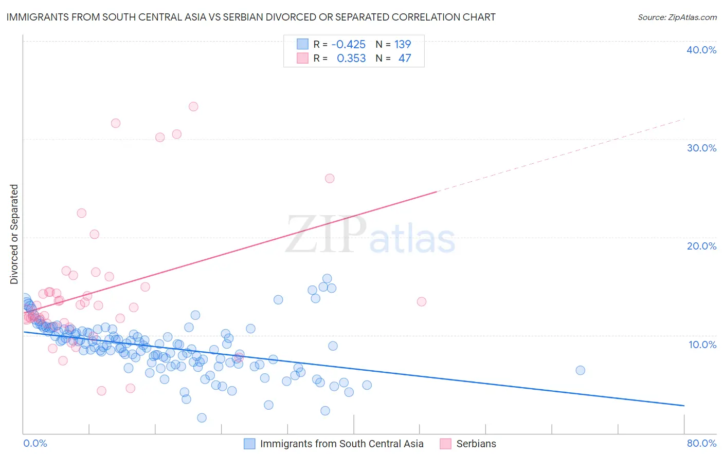 Immigrants from South Central Asia vs Serbian Divorced or Separated