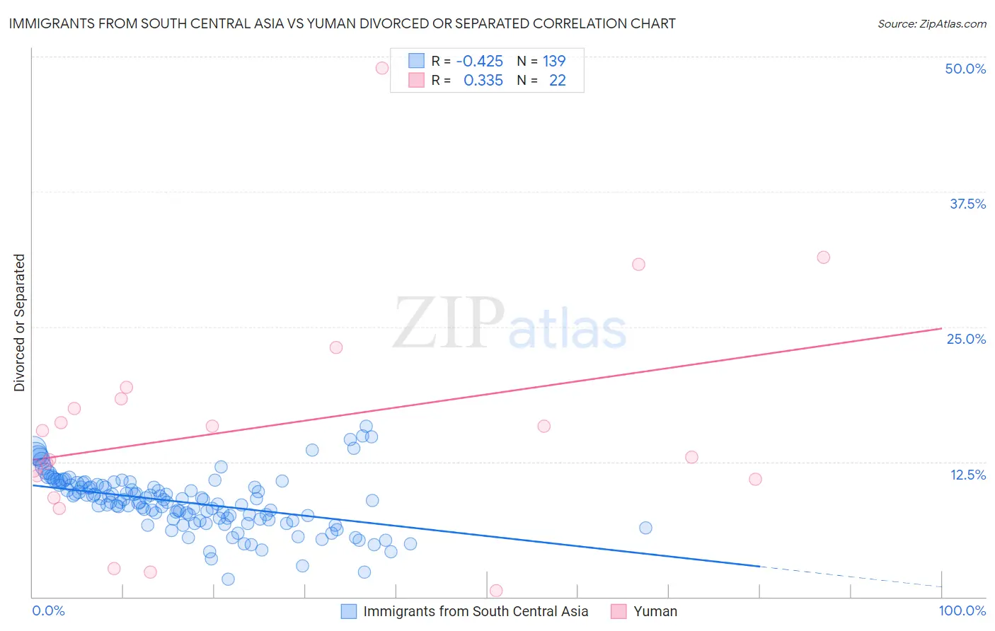 Immigrants from South Central Asia vs Yuman Divorced or Separated