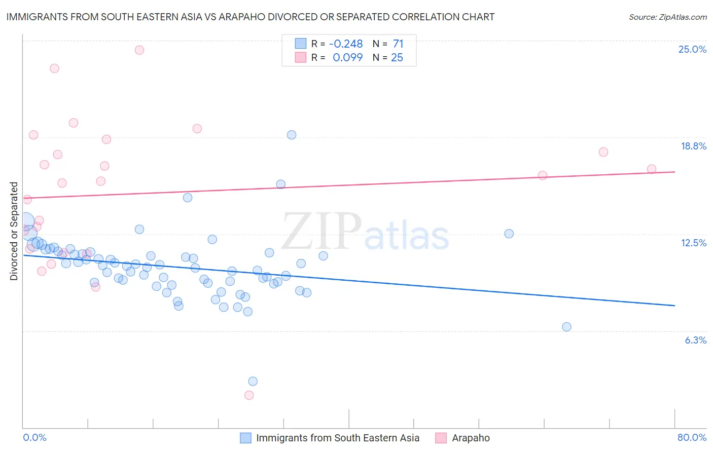 Immigrants from South Eastern Asia vs Arapaho Divorced or Separated