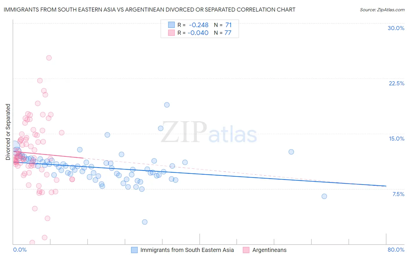 Immigrants from South Eastern Asia vs Argentinean Divorced or Separated