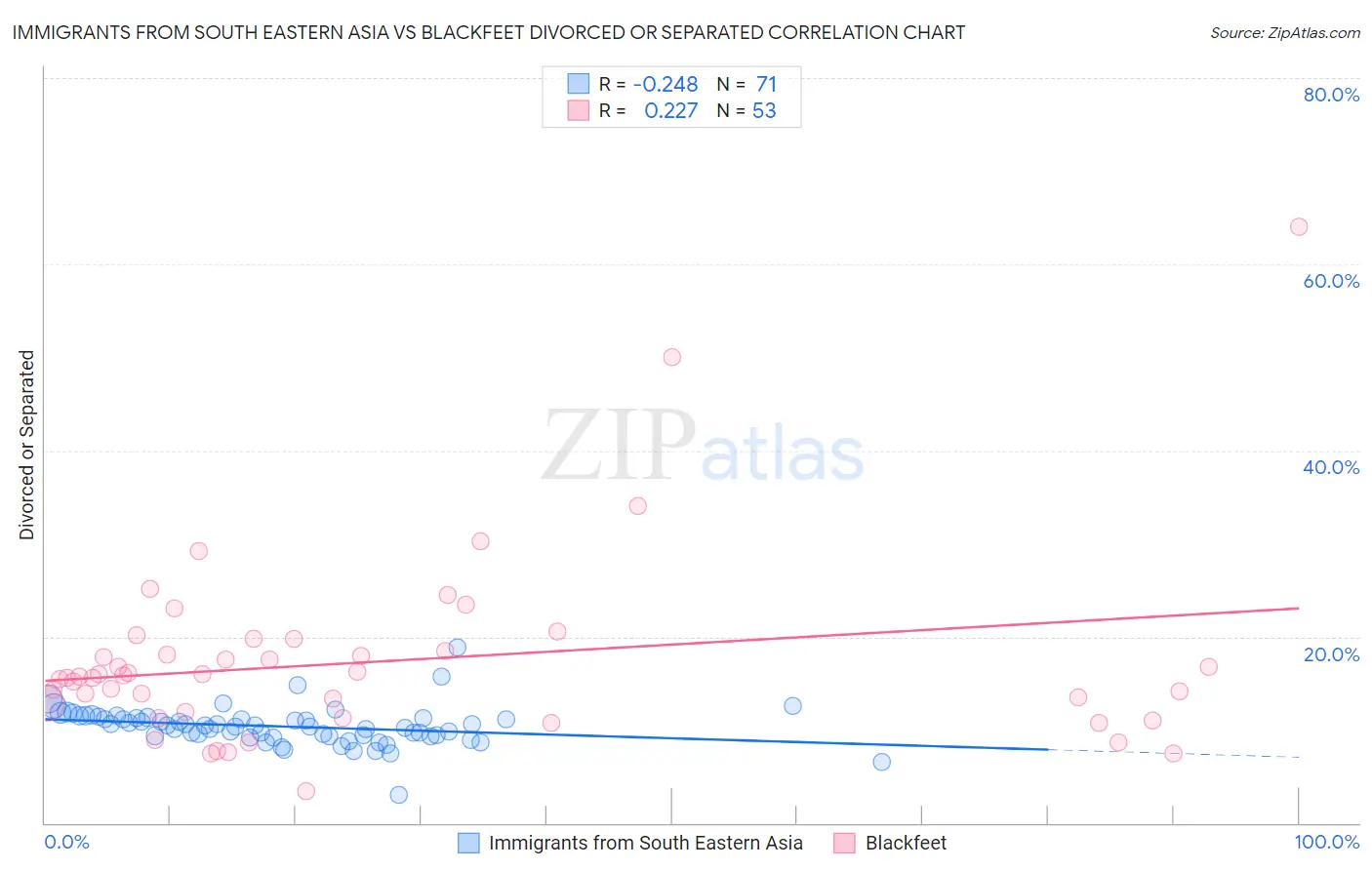 Immigrants from South Eastern Asia vs Blackfeet Divorced or Separated