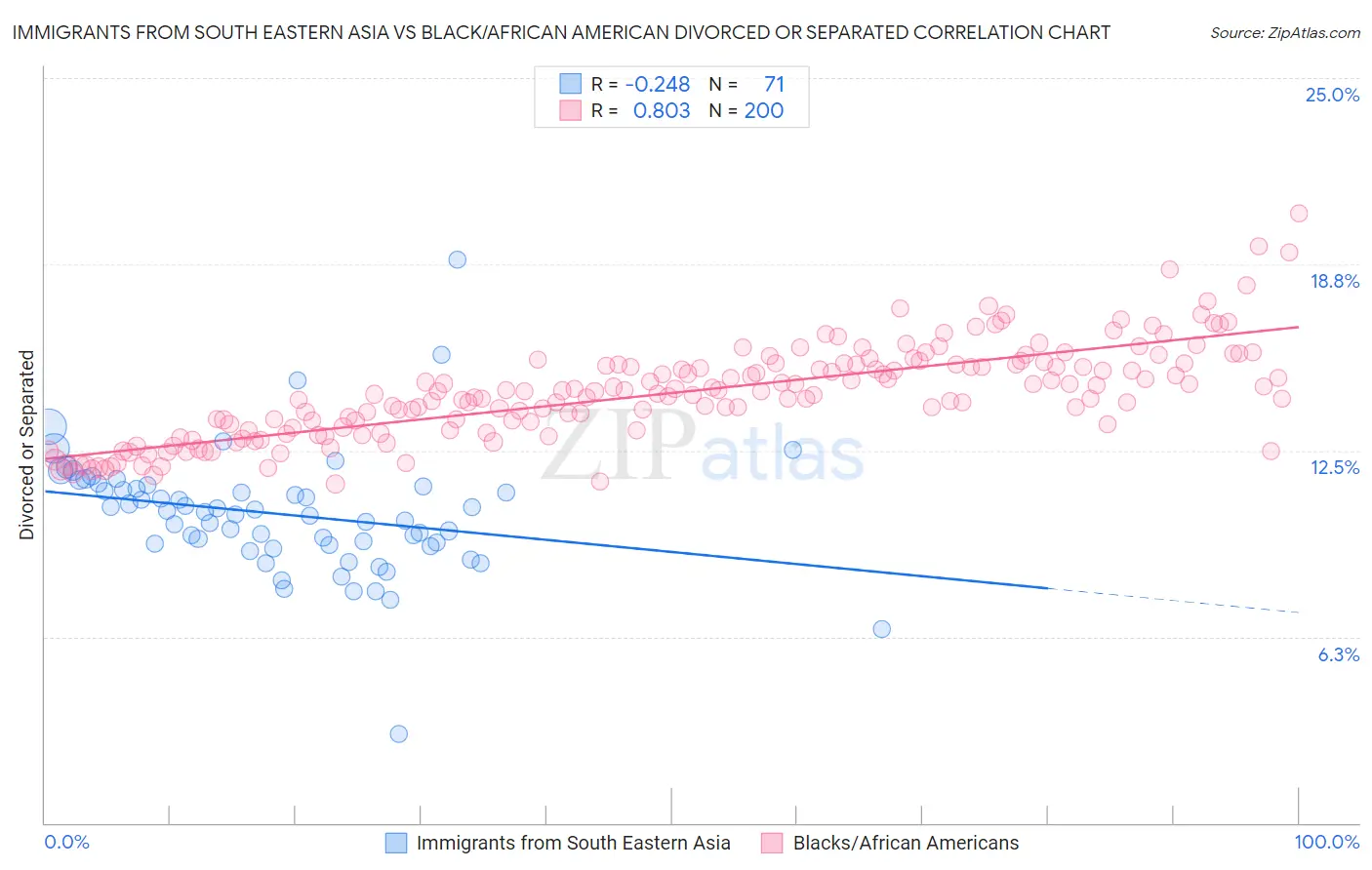 Immigrants from South Eastern Asia vs Black/African American Divorced or Separated