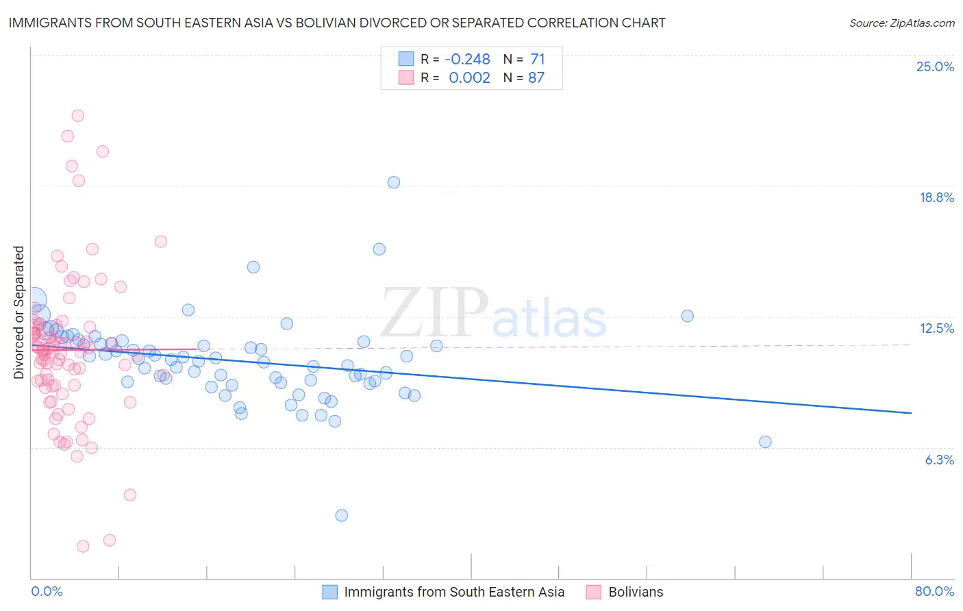 Immigrants from South Eastern Asia vs Bolivian Divorced or Separated