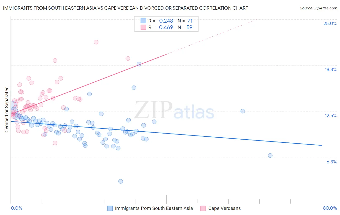 Immigrants from South Eastern Asia vs Cape Verdean Divorced or Separated