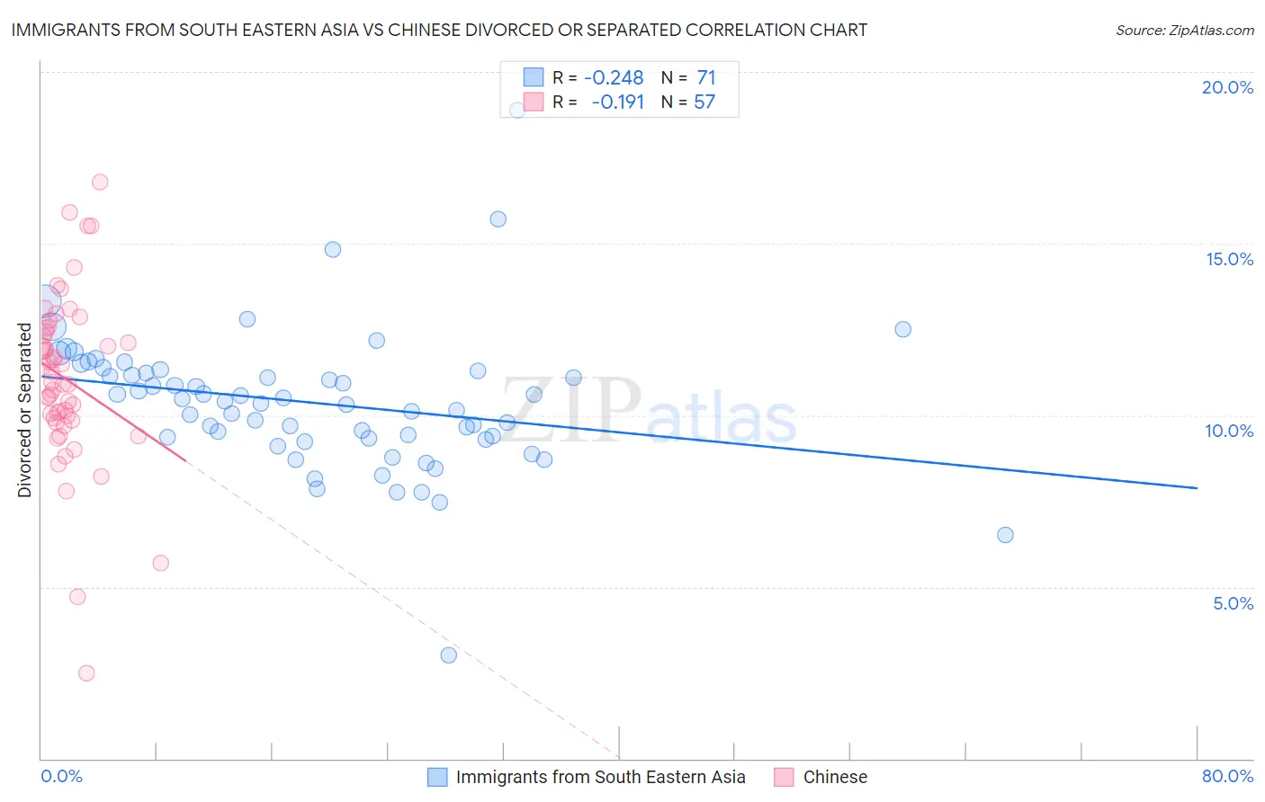 Immigrants from South Eastern Asia vs Chinese Divorced or Separated