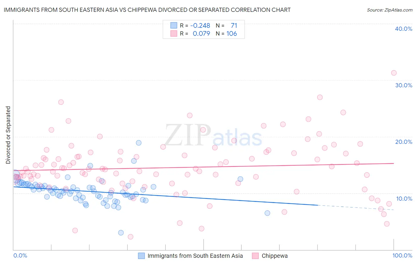 Immigrants from South Eastern Asia vs Chippewa Divorced or Separated