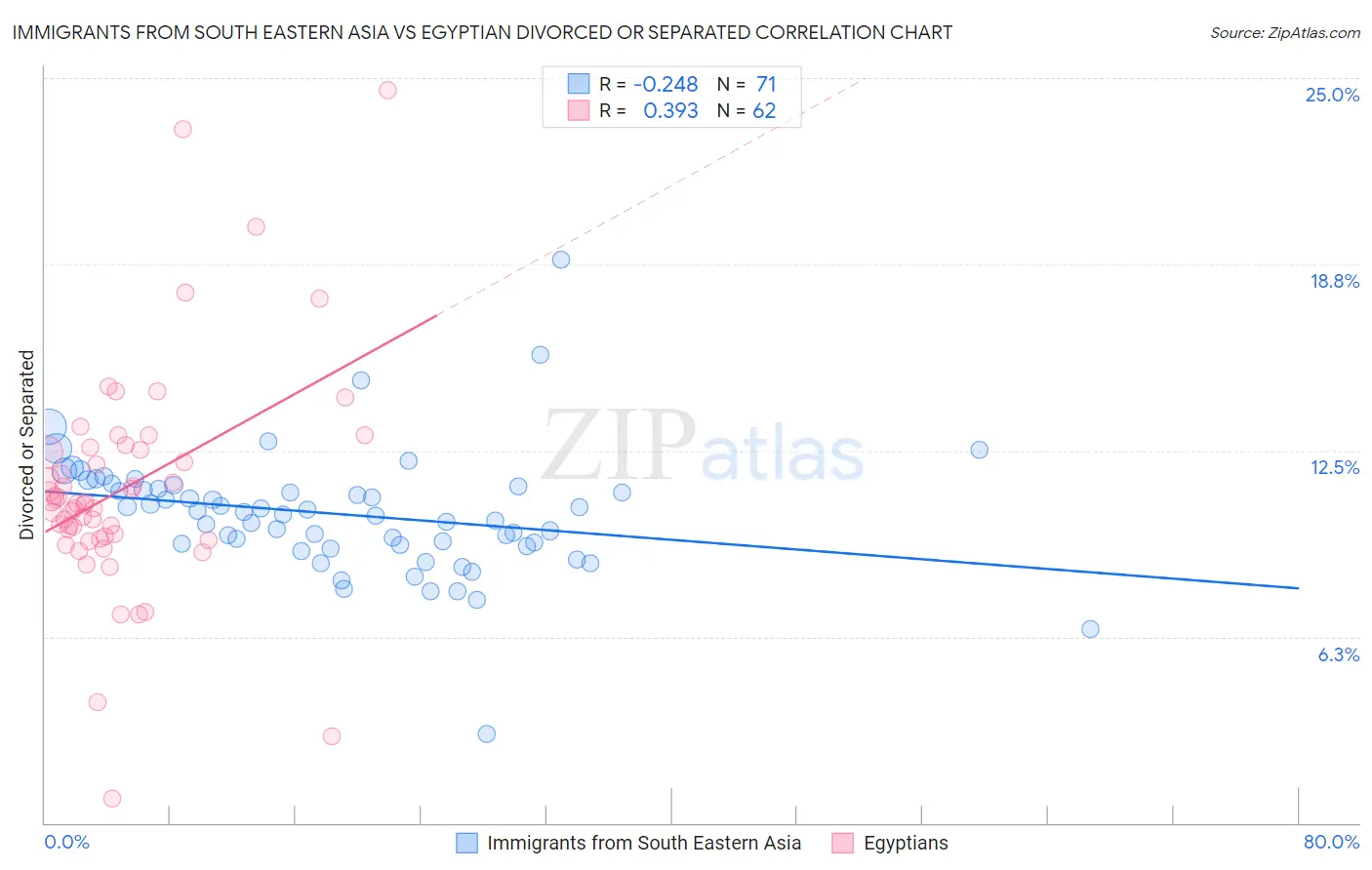 Immigrants from South Eastern Asia vs Egyptian Divorced or Separated