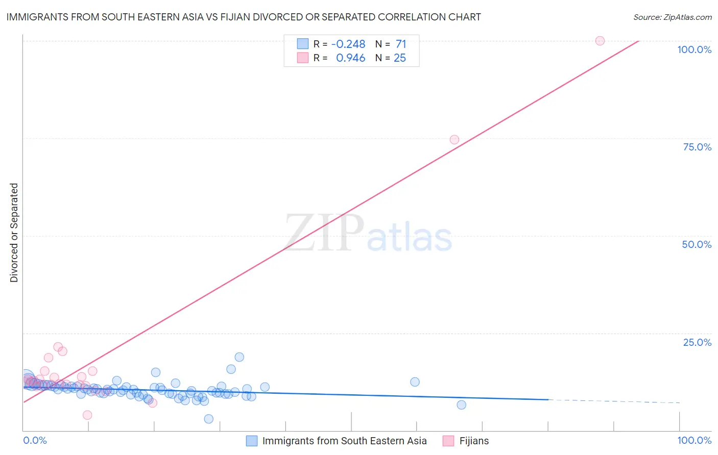 Immigrants from South Eastern Asia vs Fijian Divorced or Separated