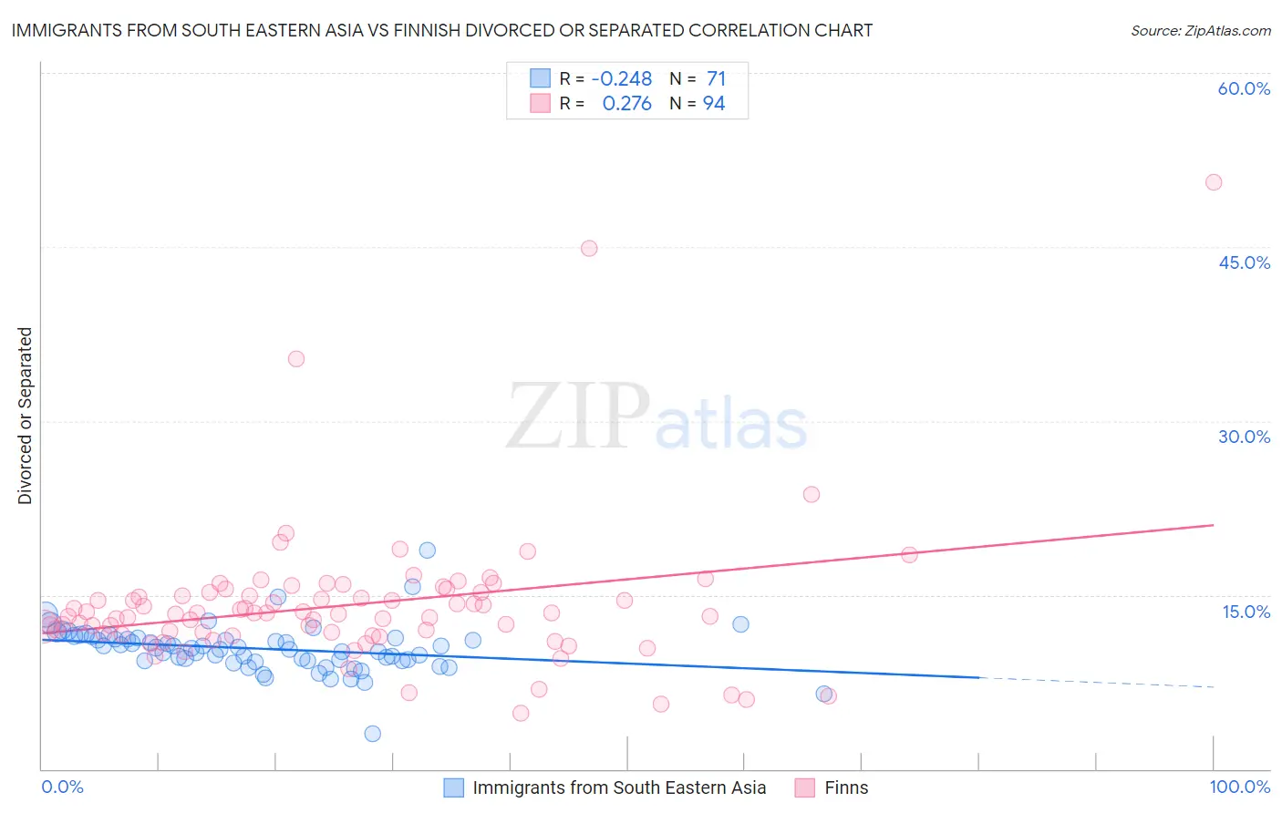 Immigrants from South Eastern Asia vs Finnish Divorced or Separated